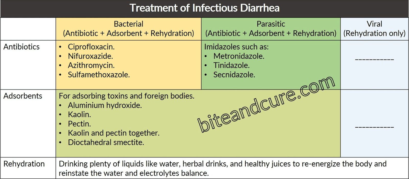 Treatment of Infectious Diarrhea