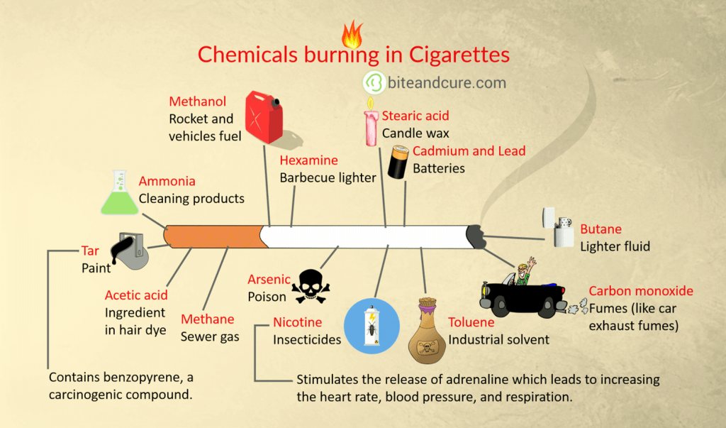 Chemicals burning in Cigarettes